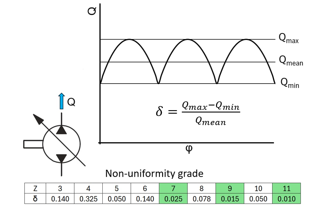 Axial Piston pump flow rate and torque calculations with non-uniformity